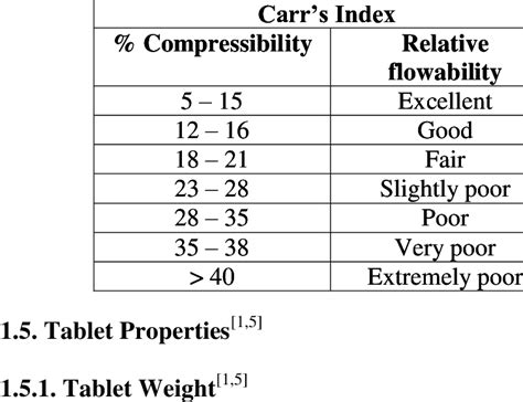 carr's index 공식|Flowability(유동성) 공식 및 안식각과의 관계 : 네이버 블로그.